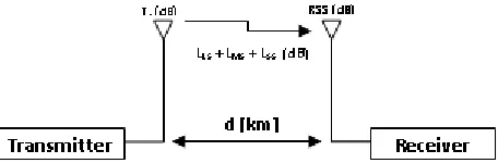 Fig. 3. RSS measurement model for Wireless Localization 