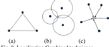 Fig. 8. Localization Combined techniques (a)                   (b)                  (c) a) Triangulation b) Trilateration c) Multi-Lateration 