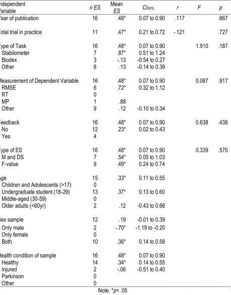 Table 3. Statistical Analysis for Each Independent Variable for Practice Phase Independent  Mean 