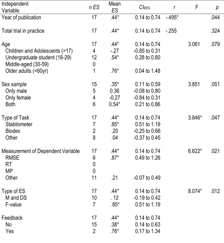 Table 4. Statistical Analysis for Each Independent Variable for Retention Phase 