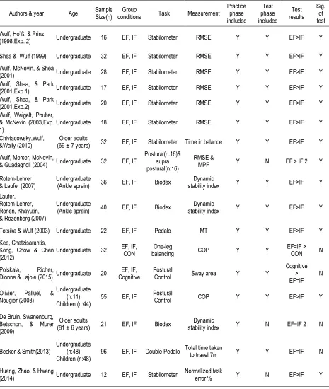 Table 1. Main Characteristics of Studies Included in the Meta-Analyses on Attentional Focus of a Balance Task 
