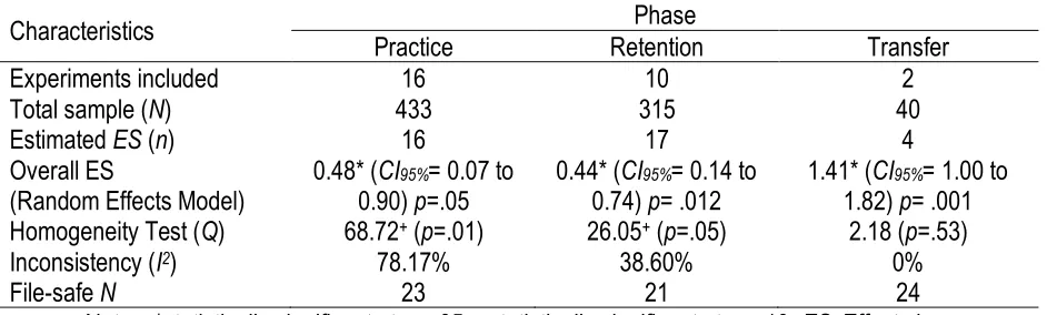 Figure 2. Forest plot showing ES with 95% confidence interval for practice phase. Note: ES= Effect Size; LCI= Lower Confidence Interval; UCI= Upper Confidence Interval; IF= Internal Focus; EF= External Focus