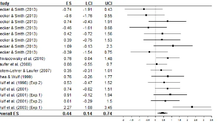 Figure 4. Forest plot showing ES with 95% confidence interval for transfer phase. Note: ES= Effect Size; LCI= Lower Confidence Interval; UCI= Upper Confidence Interval; IF= Internal Focus; EF= External Focus