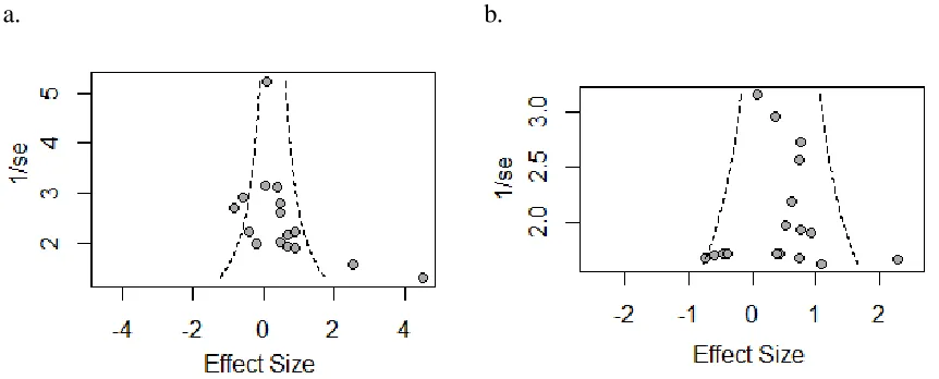 Figure 5. a. Funnel plot shows potential small-study effects (publication bias, etc.)