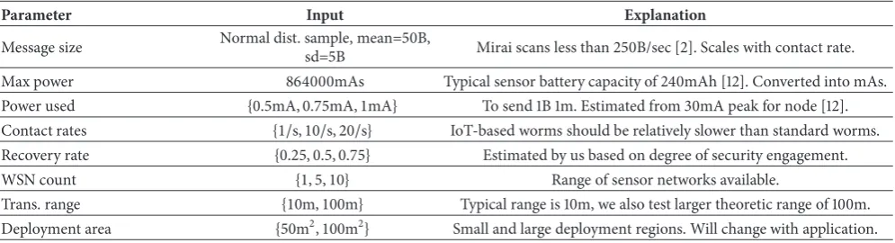 Table 2: Inputs for the Monte Carlo simulation.