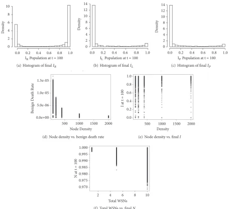 Figure 2: Histograms and parameter relationships from the Monte Carlo simulation.
