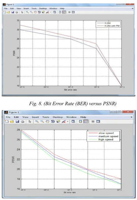 Fig. 8. (Bit Error Rate (BER) versus PSNR) 