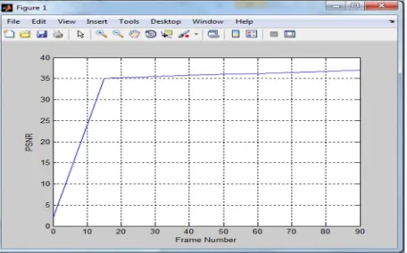 Fig. 10. Bit Error Rate (BER) versus PSNR 
