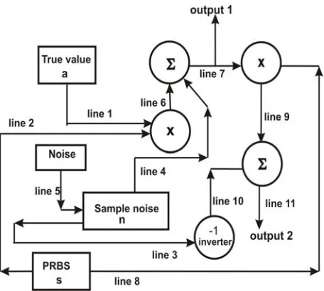 Figure 1: The block diagram for the pseudo random binary sequences covered RDP system  