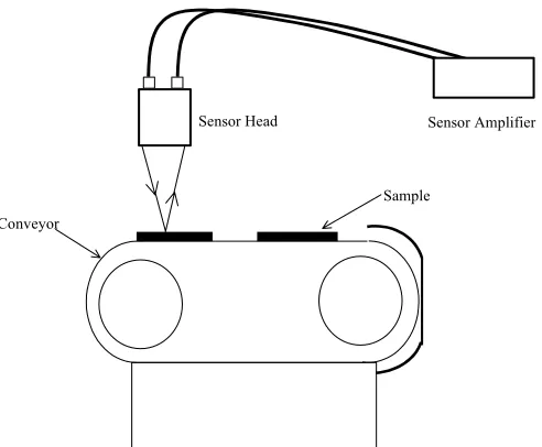 Figure 3.3 – Experimental set-up for color sensor evaluation. 