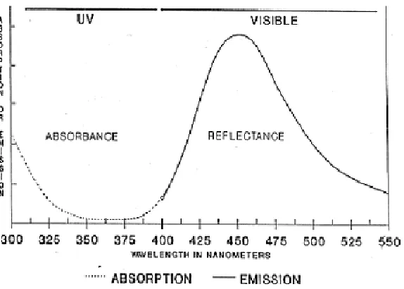 Fig 3.5 – Characteristic Curve of White paper 