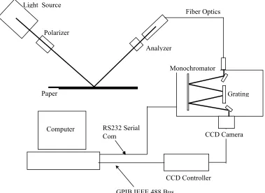 Fig 5.1 – Spectroscopic Data Acquisition System 