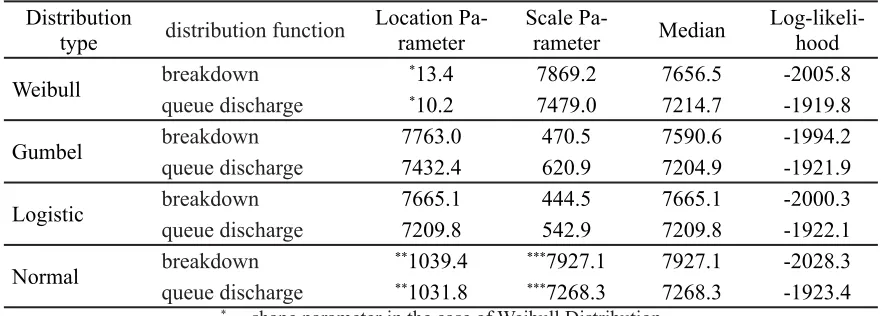Table 3. Calibration results of queue discharge and breakdown distribution function