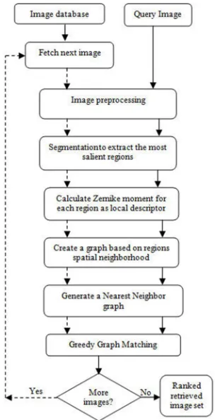 Fig. 2. The block diagram of the proposed technique 
