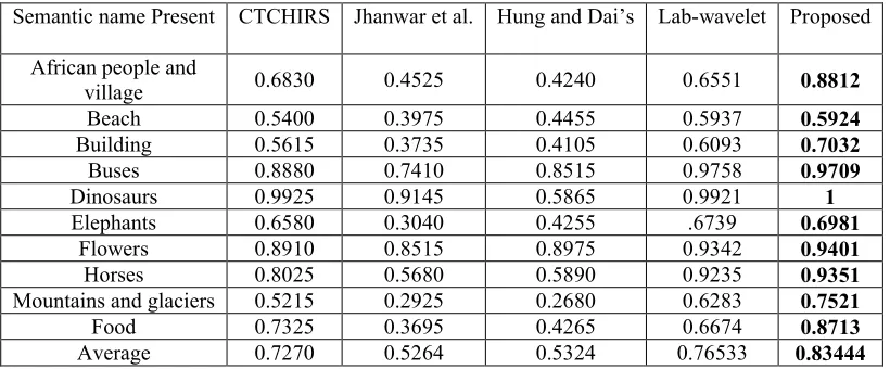 Table 2: The average precision for each category in the Wang database 