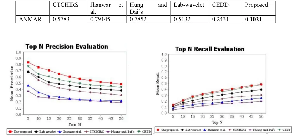 Fig. 6. The evaluation of The top N precision and recall results over caltech101 database  