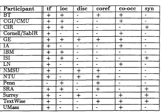 Table 1: Participant Summarization Features. tf: term frequency; loc: location; disc:discourse (e.g., use of discourse model); coref: coreference; co-occ: co-occurrence; syn: synonyms