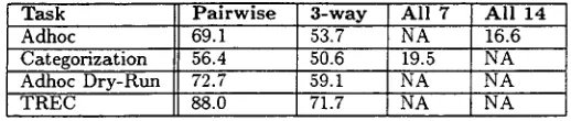 Table 9: Percentage of decisions subjects agreed on when viewing full-text (consistency tasks)