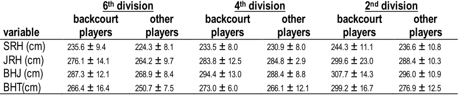 Table 1. Descriptive data of measured variables according to leagues and players’ positions of the N = 36 subjects (Mean values in cm ± standard deviations are shown)