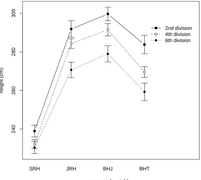 Figure 2. Differences in means for the variables SRH, JRH, BHJ and BHT according to leagues (bars  indicate a pointwise 95 % confidence interval)