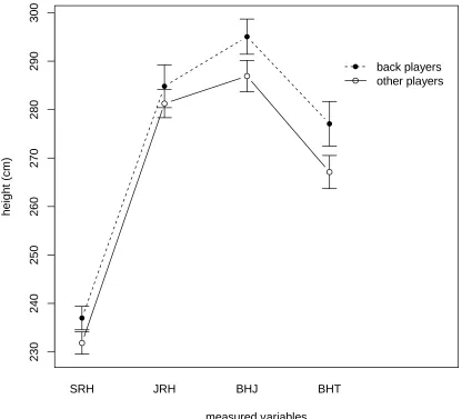 Figure 3. Differences in means for the variables SRH, JRH, BHJ and BHT according to playing positions  (bars indicate a pointwise 95 % confidence interval)