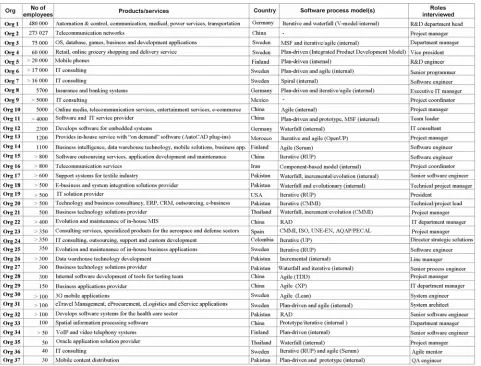 Table 1. Organizations studied  