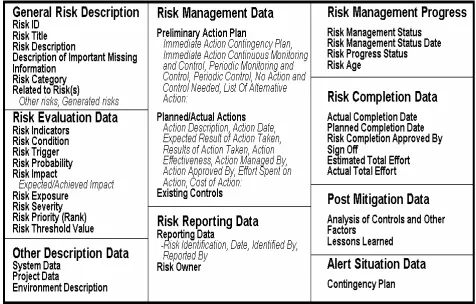 Figure 4. Template for managing risk information  [8]  