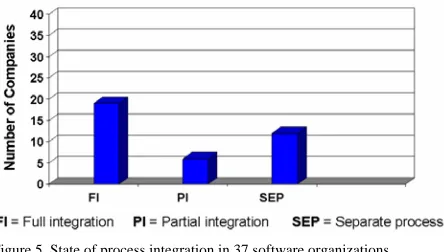 Figure 5. State of process integration in 37 software organizations. in Figure 1), the companies (the nineteen organizations in the  