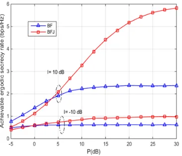 Fig. 2. Achievable ergodic secrecy rate vs. power P  with N 4,   0.5, and different values of  I 