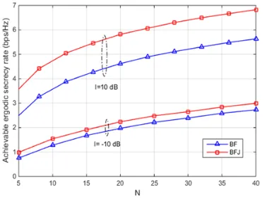 Fig. 5. Achievable ergodic secrecy rate vs. N with  0.5, P 10dB and different values of  I 