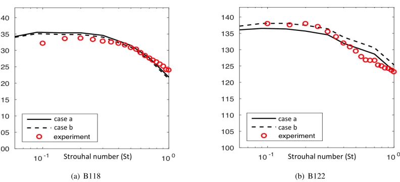 Fig. 5SPL prediction against acoustic data in [26]. SPL computed viawhere SPL = 10log104π(ρU2J)2I(x; ω)/P2ref Pref = 2 × 10−5 Pa