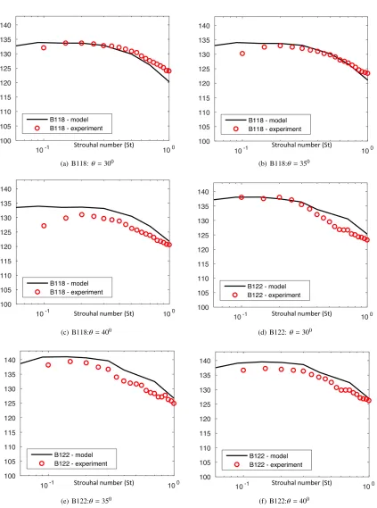 Fig. 6SPL prediction against acoustic data in [26]. SPL computed as caption as Fig. (5)