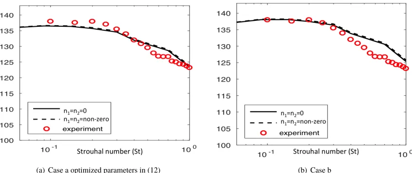 Fig. 730 degree prediction for B122 jet against acoustic data in [26]. SPL computed as in Fig