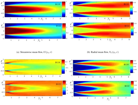 Figure 3 shows that LES extracted ratio Rremains more-or-less constant in the jet. Hence we ﬁxthe outcome of optimizing1212(y, 0; 0)/ ¯ρ2(y)k2(y) = a1212 determined at the shear layer r = 0.5 a1212 = 0.45 for B118 and a1212 = 0.5 for B122