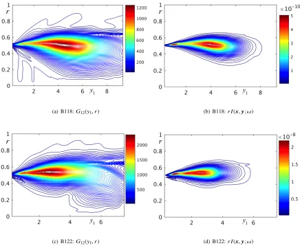 Fig. 2Spatial structure of momentum ﬂux propagator G12(y1, r), (4), and radius-weighted acoustic spectrumrI(x, y; ω), (1), for B118 and B122 jets.