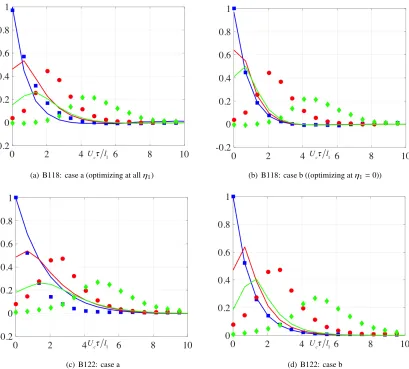 Fig. 4Application of MP-AIDEA algorithm to optimization of R1212(y, η1, 0, τ) using (12) against LES data[12].