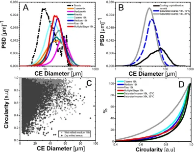 Fig. 6. Changes in particle size distributions (PSDs) derived from FBRM measurements during the experimental runs