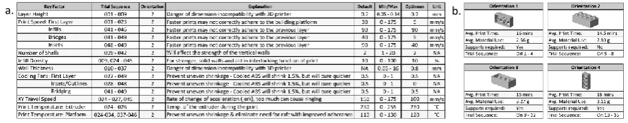 Table 1: Key factors with significant affect on DA and overall print quality (a) orientation (b) 