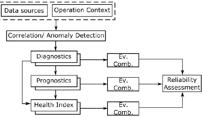 Figure 1. Prognostics and health management analytic modules. 