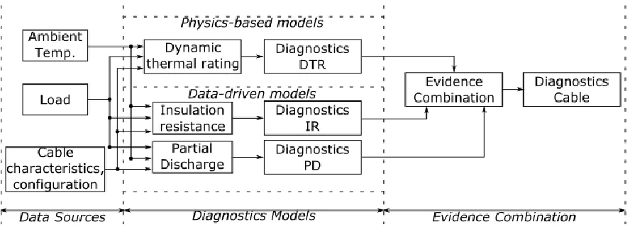 Figure 3. Specific cable lifetime management data analytics framework (instance of Figure 2)