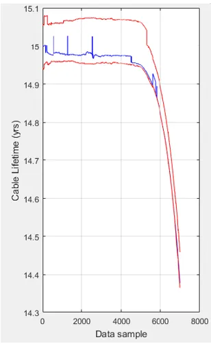 Figure 5. Load, ambient temperature and cable conductor temperature estimation. 