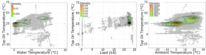 Fig. 3. Top-oil temperature correlated with cooling water temperature, load and ambient temperature