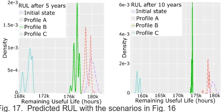 Fig. 17. Predicted RUL with the scenarios in Fig. 16