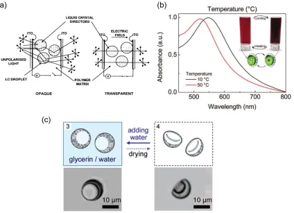 Figure 1.7. Representative examples of stimuli responsive composites with liquid inclusion