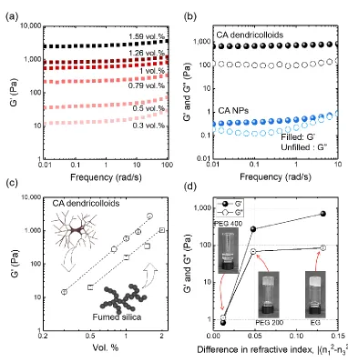 Figure 2.4. Structuring capability of soft dendritic colloids in liquid suspensions. (a) Storage modulus indices of the polymer and PEG media (related to the van der Waals force) at 1 rad/s