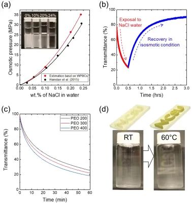Figure 5.4. Changes in optical properties of WPBCs exposed to various immersion media (a) a photograph of WPBCs in cuvettes filled with NaCl aqueous solution at varied concentrations (0 Osmotic pressure of NaCl aqueous solutions estimated by the transmitta