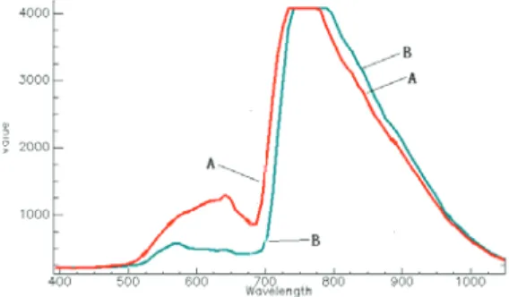 Figure 4.  GUI The sample spectral curve in normal and spots region for hyperspectral image acquisition and analysis 