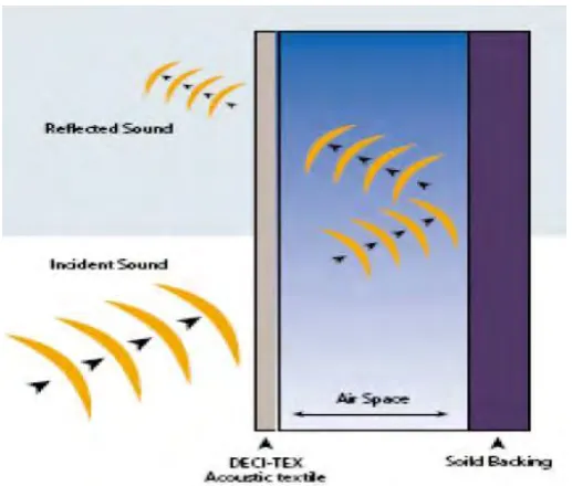 Figure 2.1: The example of the phenomenon of sound absorption material (Kumar, 2011) 