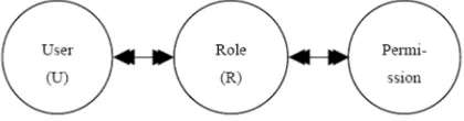 Fig. 1. Basic Model of RBAC [7]   