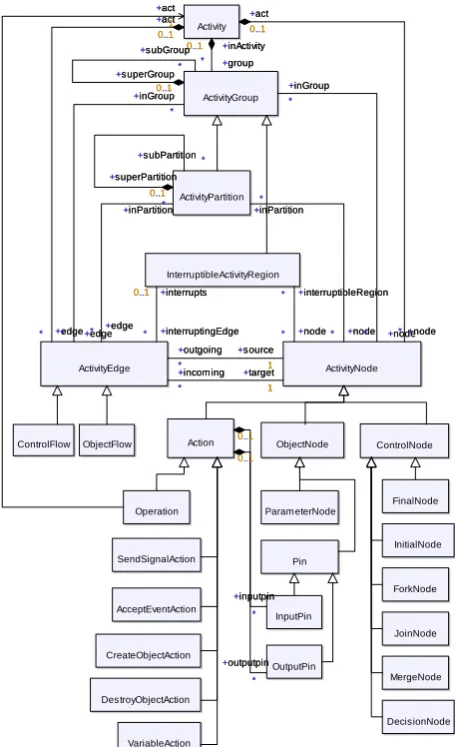 Figure 2. An Order Processing Activity Model 